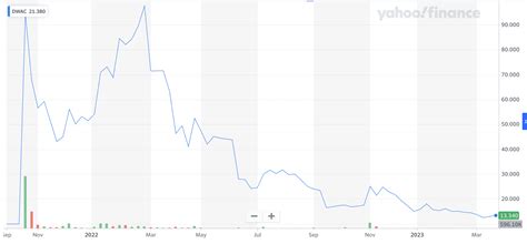 truth social share price chart